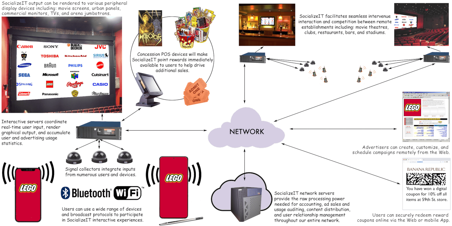 SocializeIT network overview